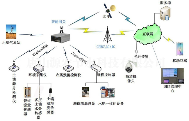 图木舒克大田智能灌溉监测控制系统