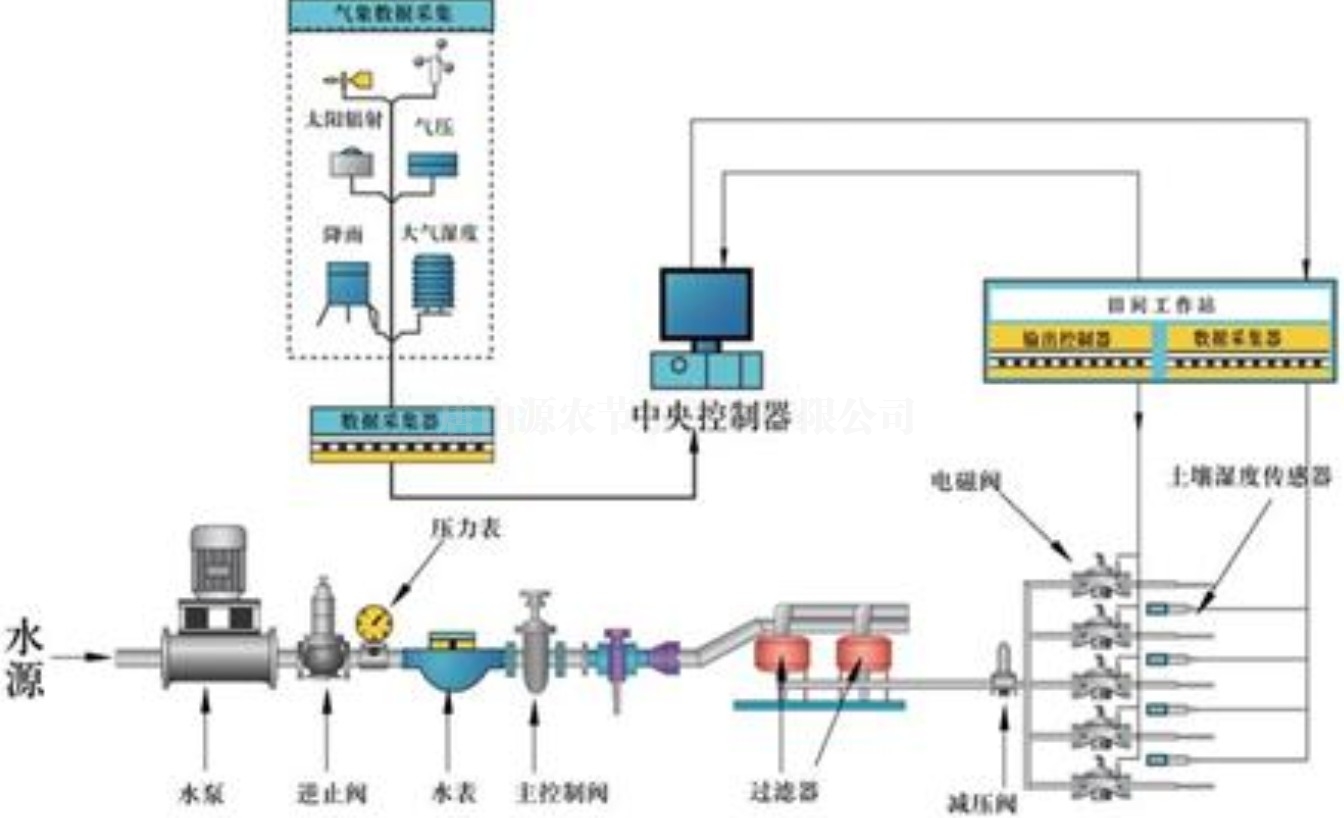 南平园林、农业智能灌溉系统